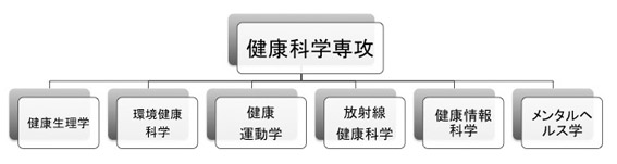 健康科学専攻とはの画像