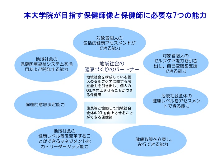 本大学院が目指す保健師像と保健師に必要な7つの能力の画像