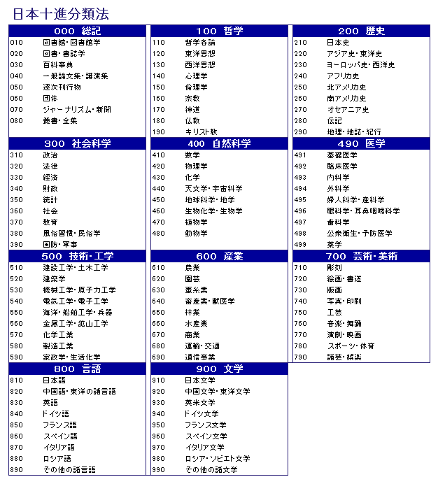 日本十進分類法の画像