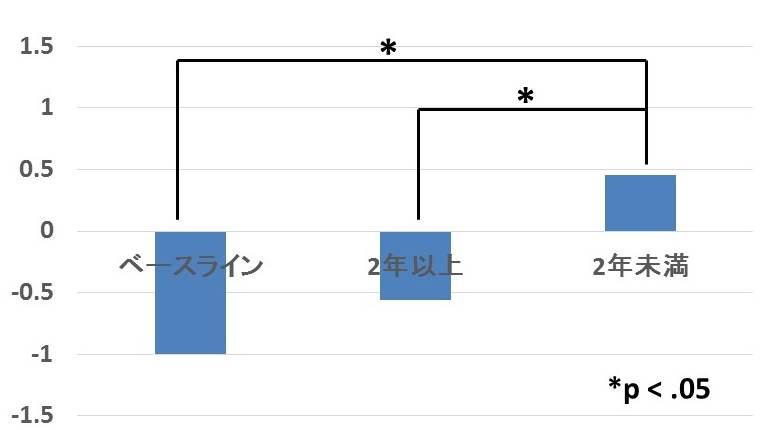 「妻が四年前・・・」との訴えに「でも、考えてみてください・・・」と回答する項目の得点差の画像