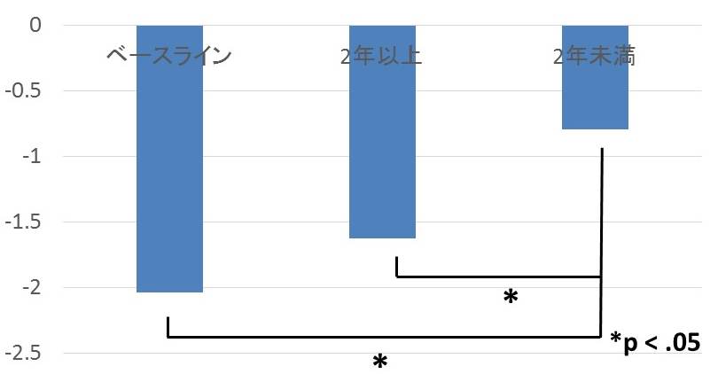 「私は本当に父親を・・・」との訴えに「あなたがもっとも必要と・・・」と回答する項目の得点の差の画像