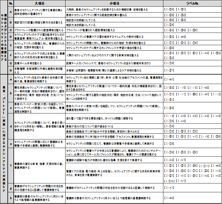 表1.慢性疾患をもつ男性のセクシュアリティの看護ケア(表をクリックすると拡大します)の画像