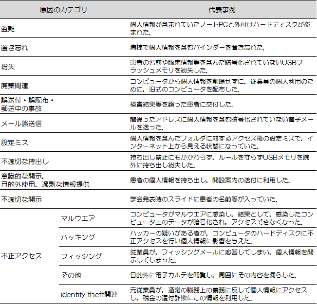 事故事例から作成した事故原因のカテゴリの画像