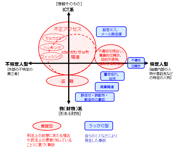 図式化した個人情報の取扱いに関する事故原因の全体像の画像