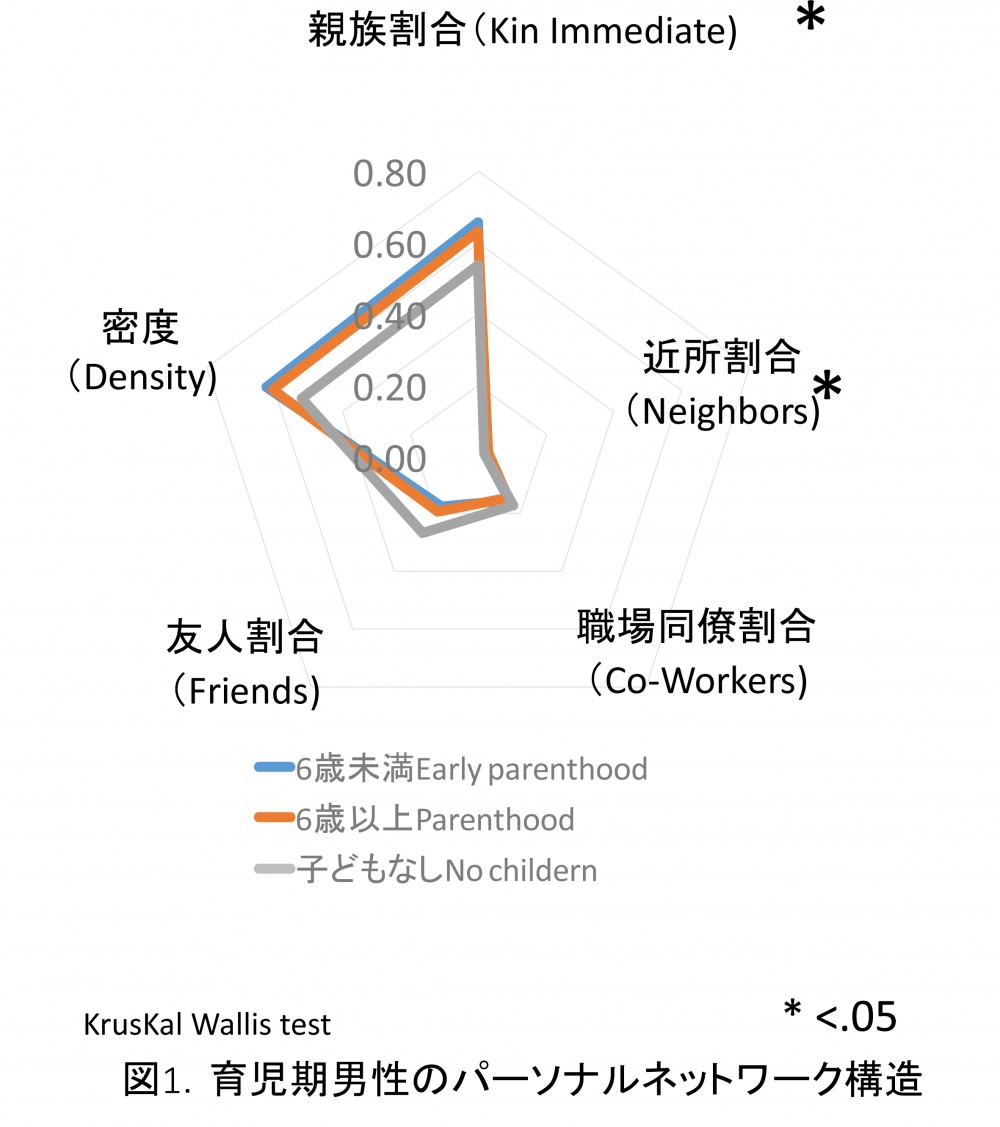 育児期男女のパーソナルネットワーク構造の画像1