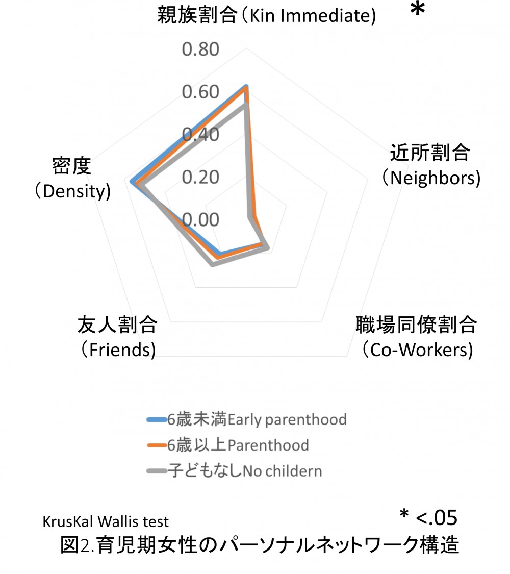 育児期男女のパーソナルネットワーク構造の画像2
