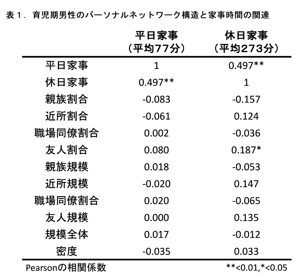 家事・育児時間に影響する原因とパーソナルネットワーク構造の関連の画像