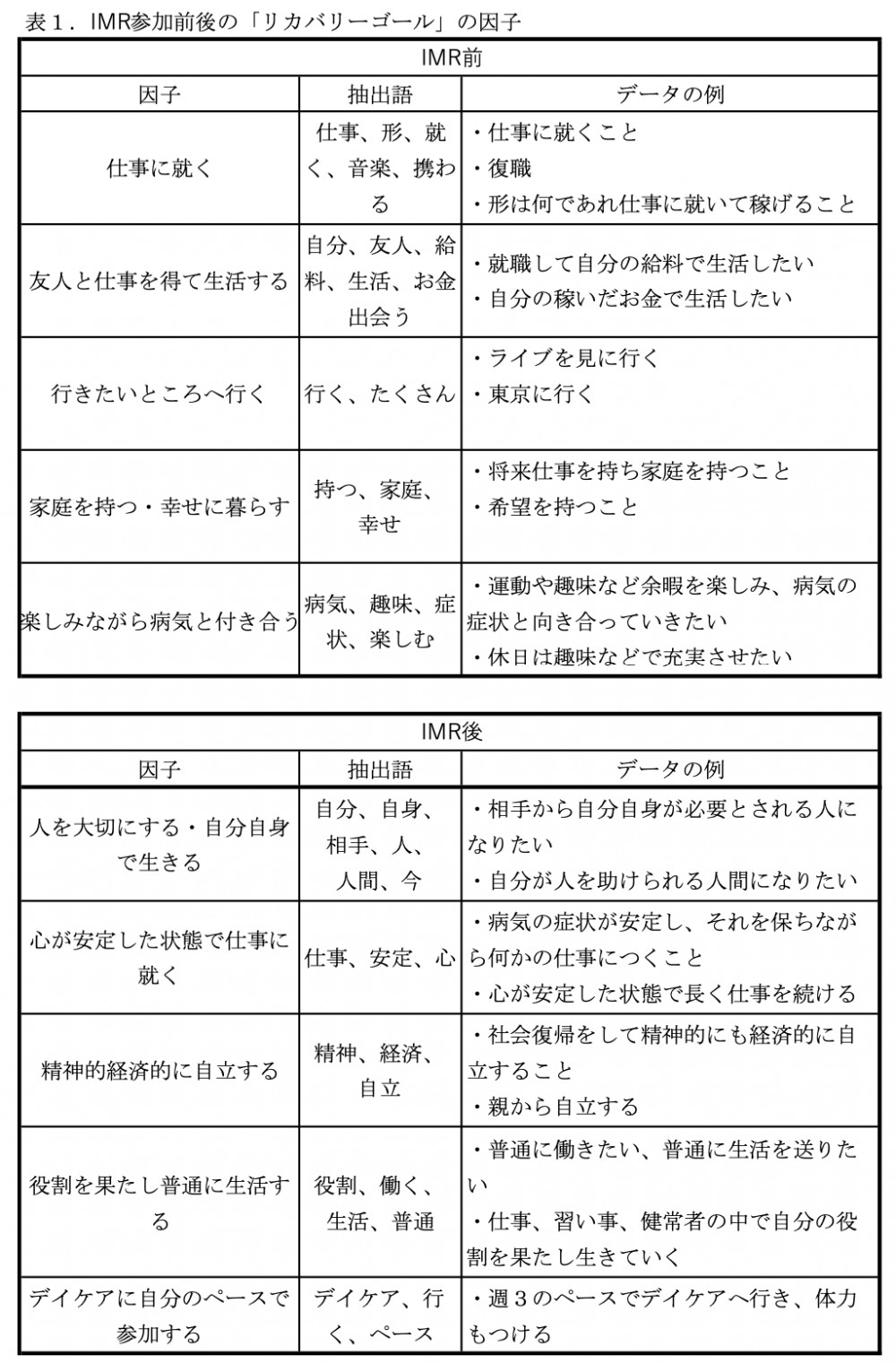 IMR参加前後の「リカバリーゴール」の因子の画像