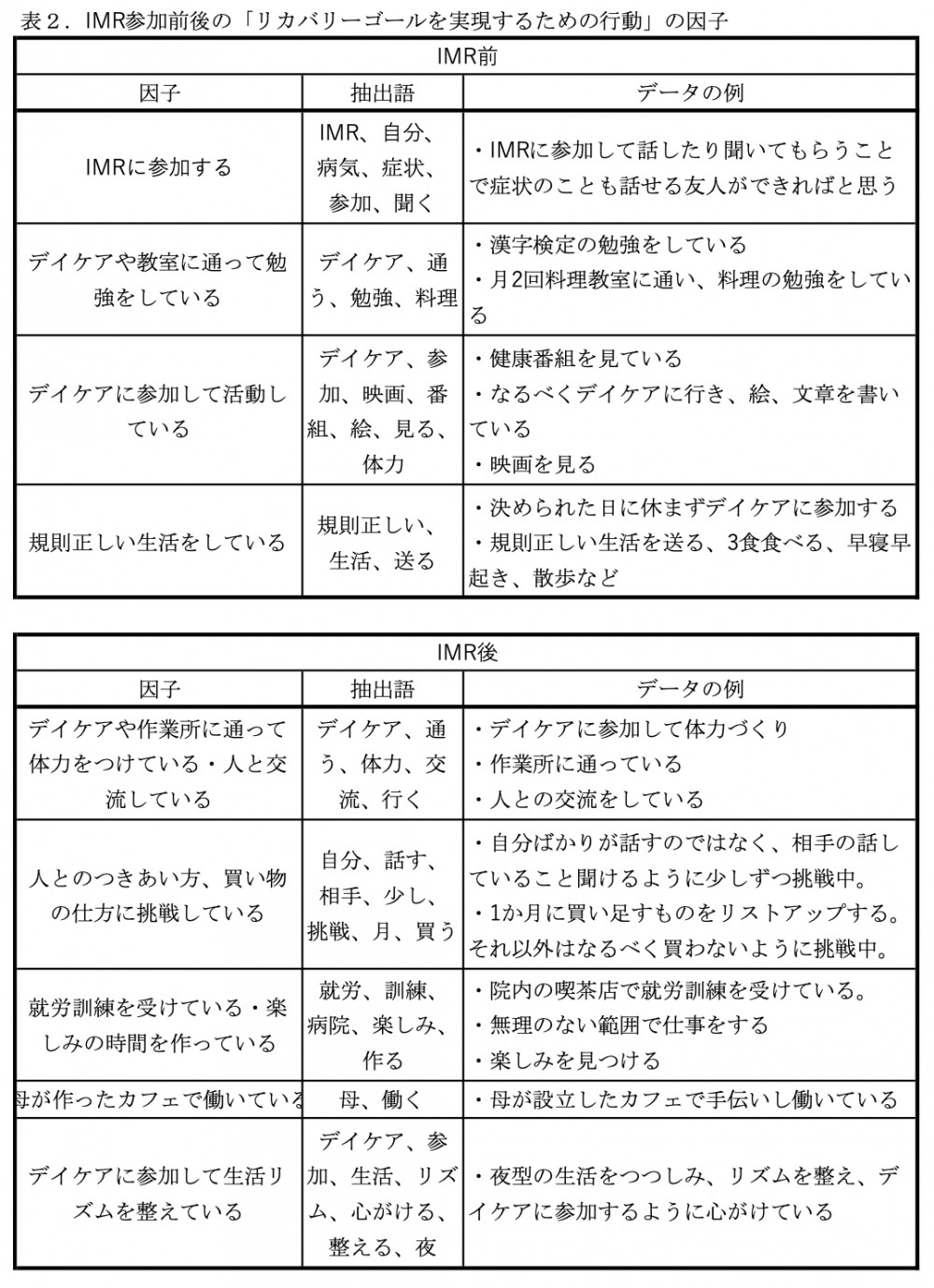 IMR参加前後の「リカバリーゴールを実現するための行動」の因子の画像