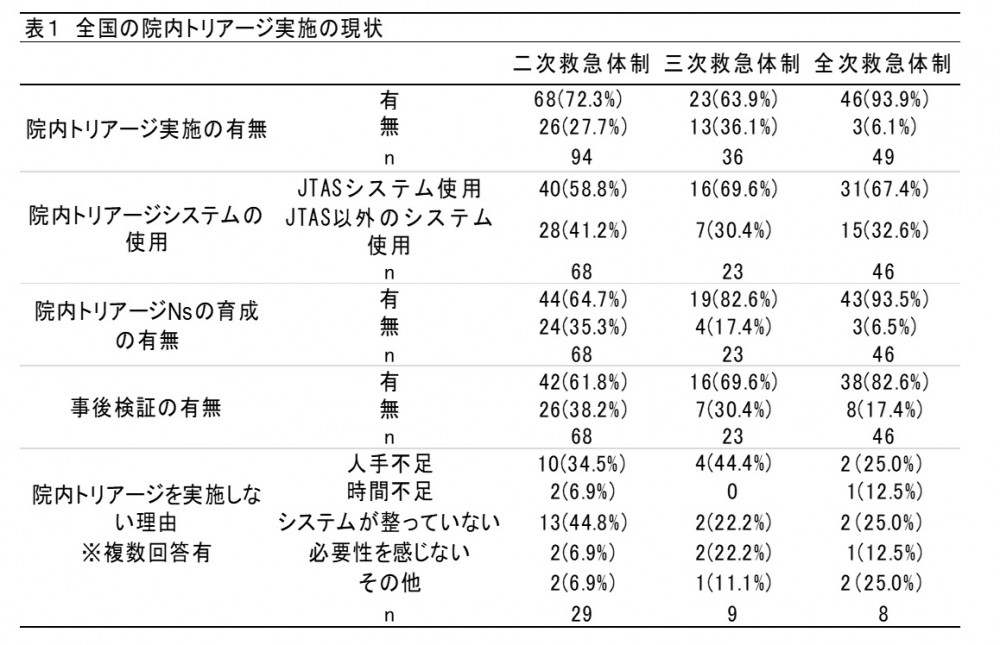 アンダートリアージ率と診断された患者の主訴の画像1