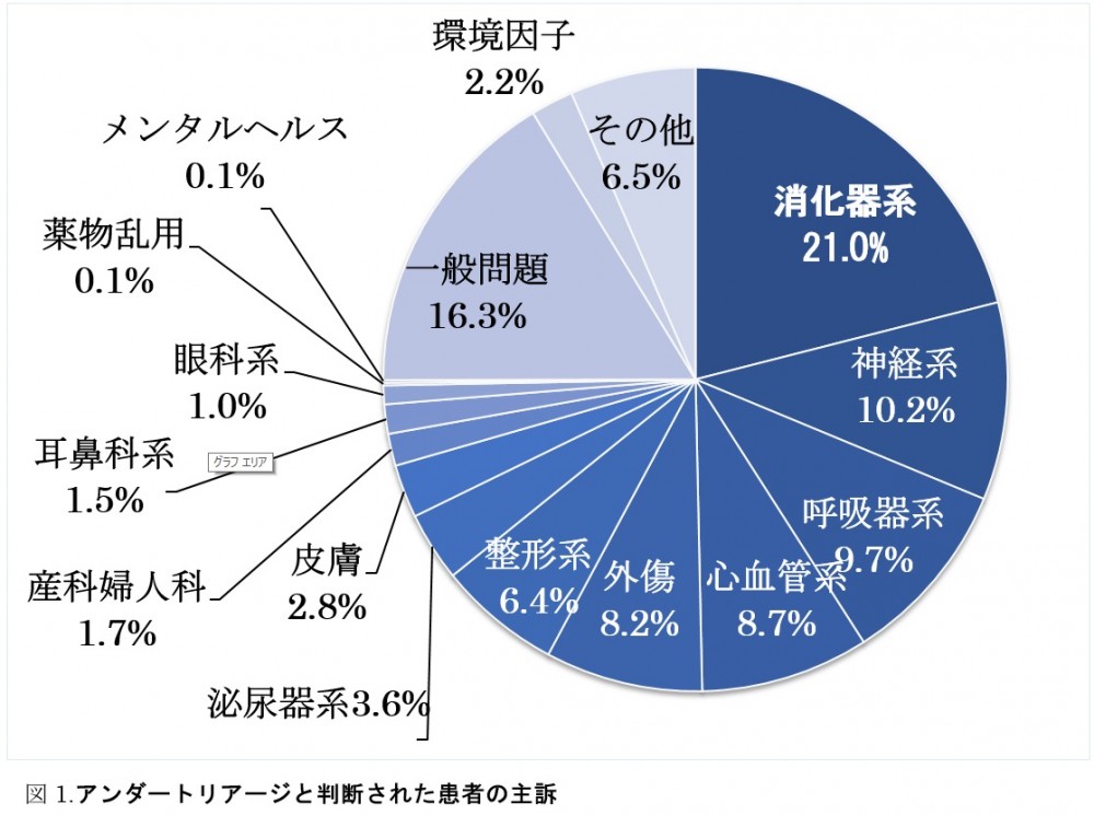 アンダートリアージ率と診断された患者の主訴の画像2