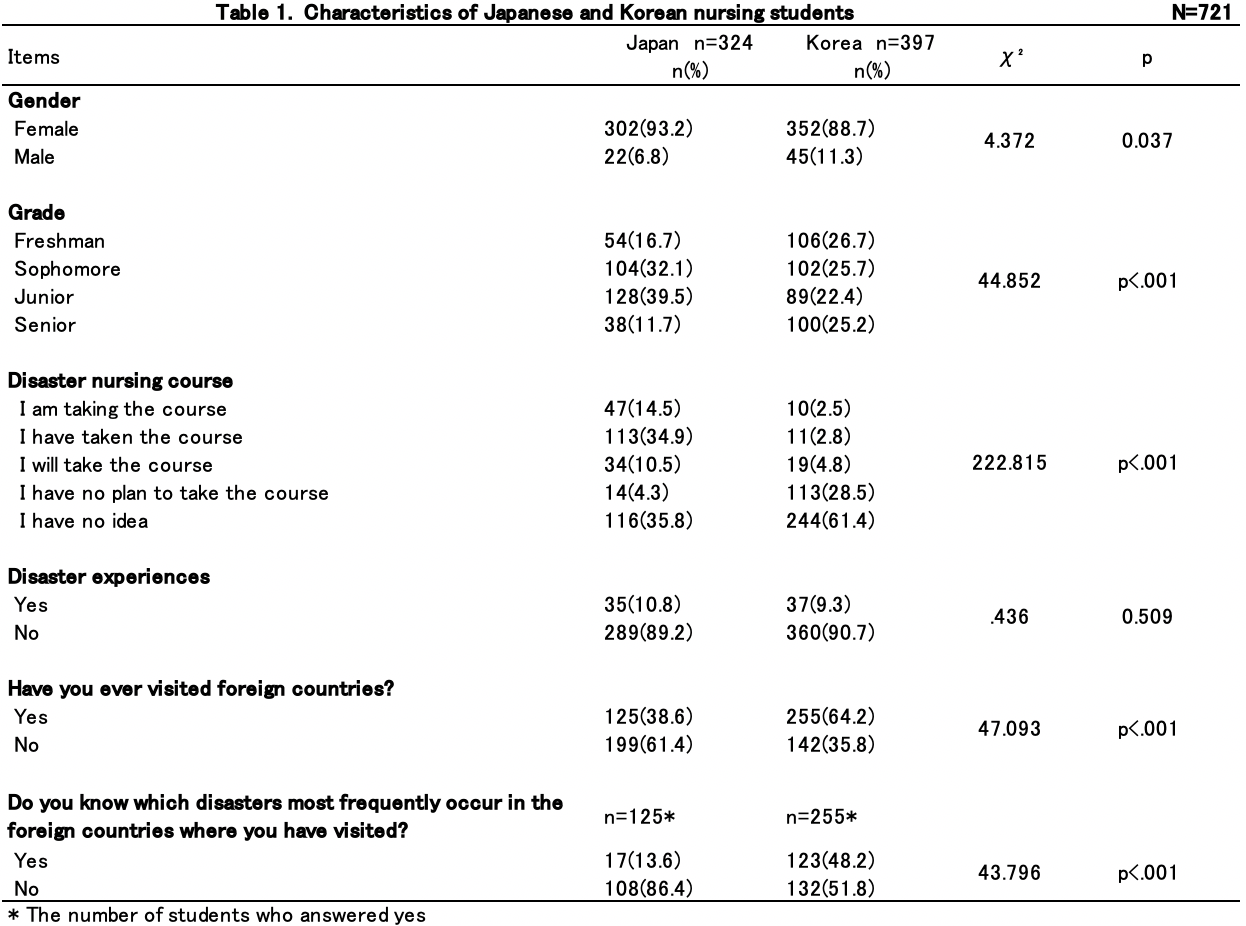 日本人と韓国人の看護学生の特徴