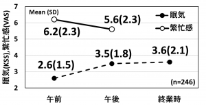 眠気得点と繁忙感の時間変化