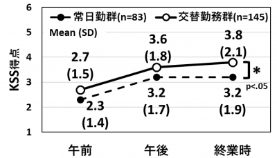 常日勤群と交替勤務群の眠気得点の比較