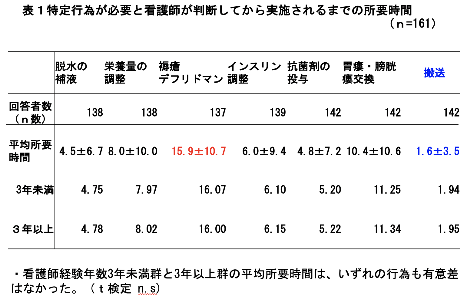 特定行為が必要と看護師が判断してから実施されるまでの所要時間