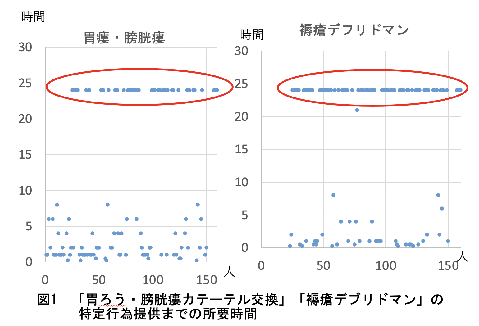 「胃ろう・膀胱瘻のカテーテル交換」「褥瘡のデブリドマン」の特定行為提供までの所要時間