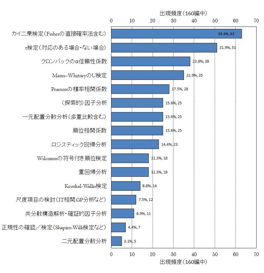 グラフ２