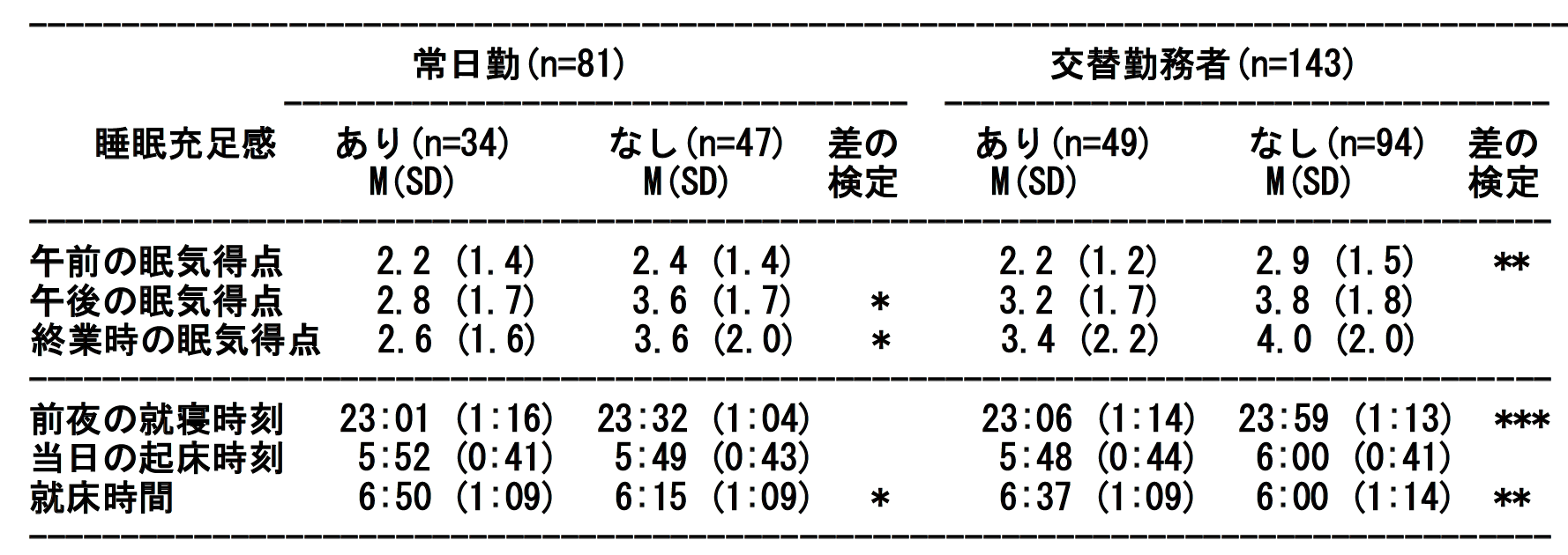 睡眠充足感と日勤時の眠気および前夜の睡眠