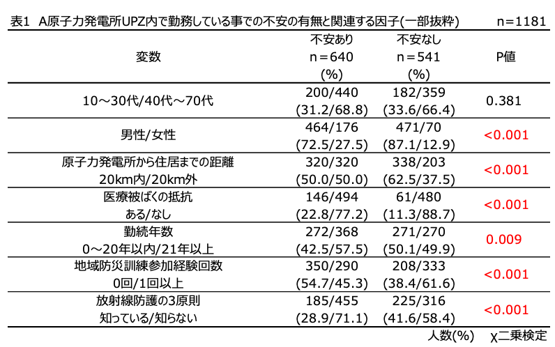 原子炉勤務の不安の有無