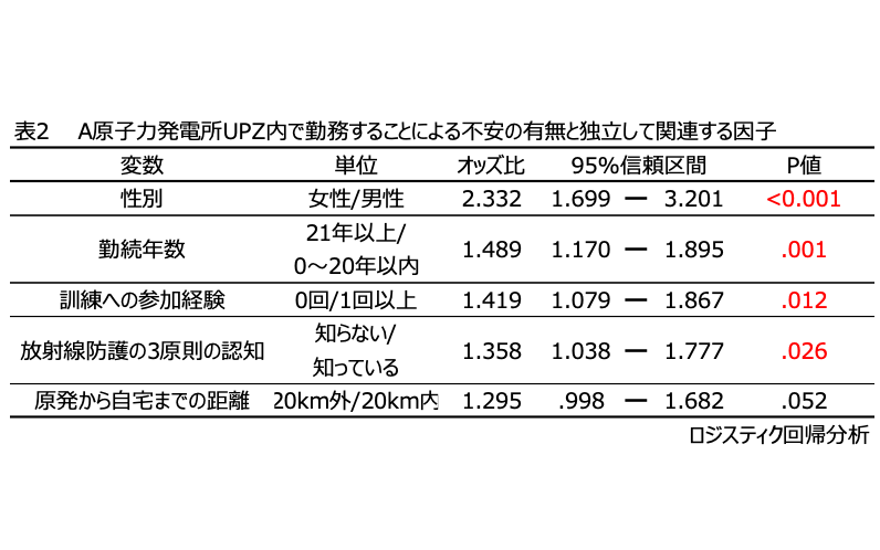 原子炉勤務の不安の有無と独立因子