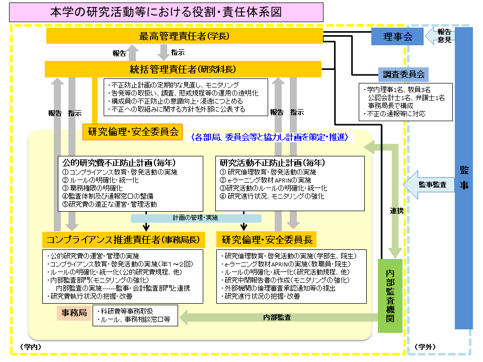 本学における不正防止体制