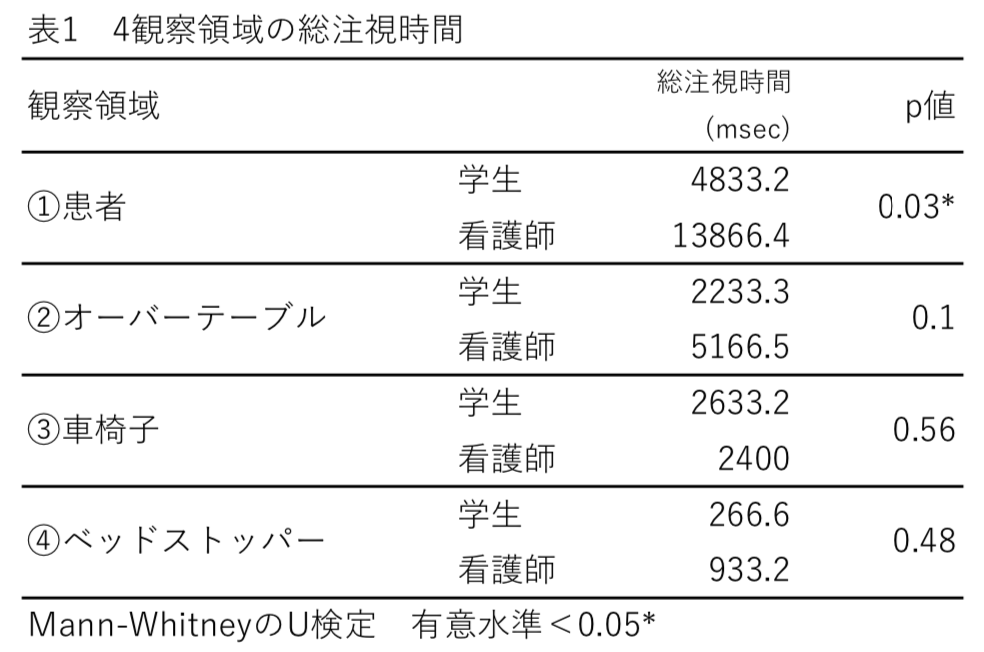 観察領域の総注視時間