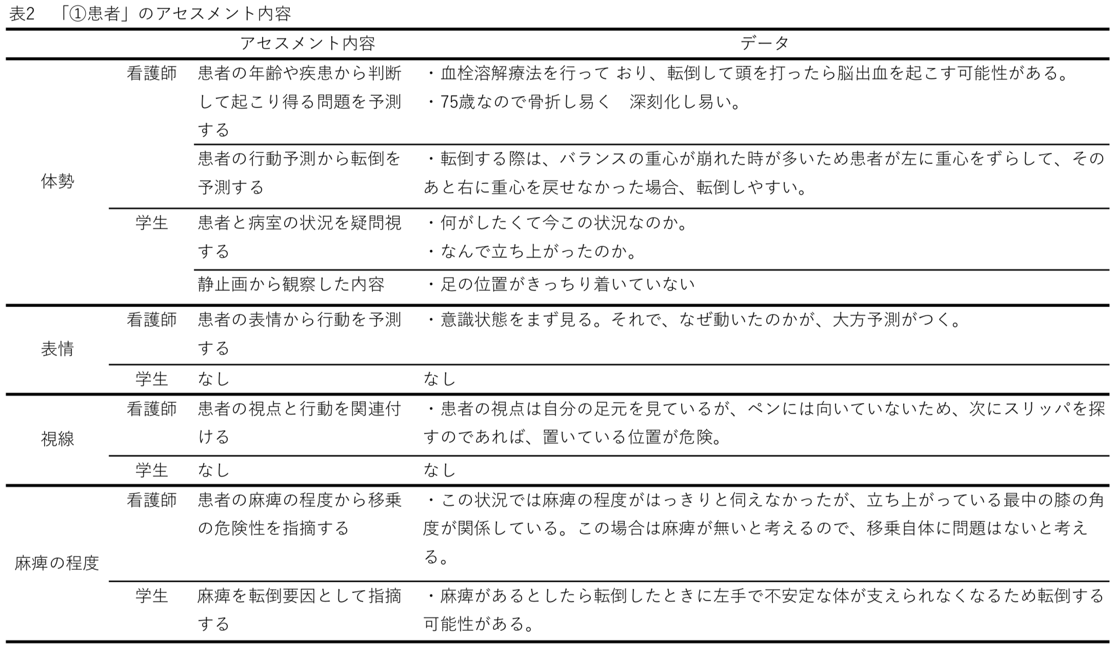 「患者」のアセスメント内容