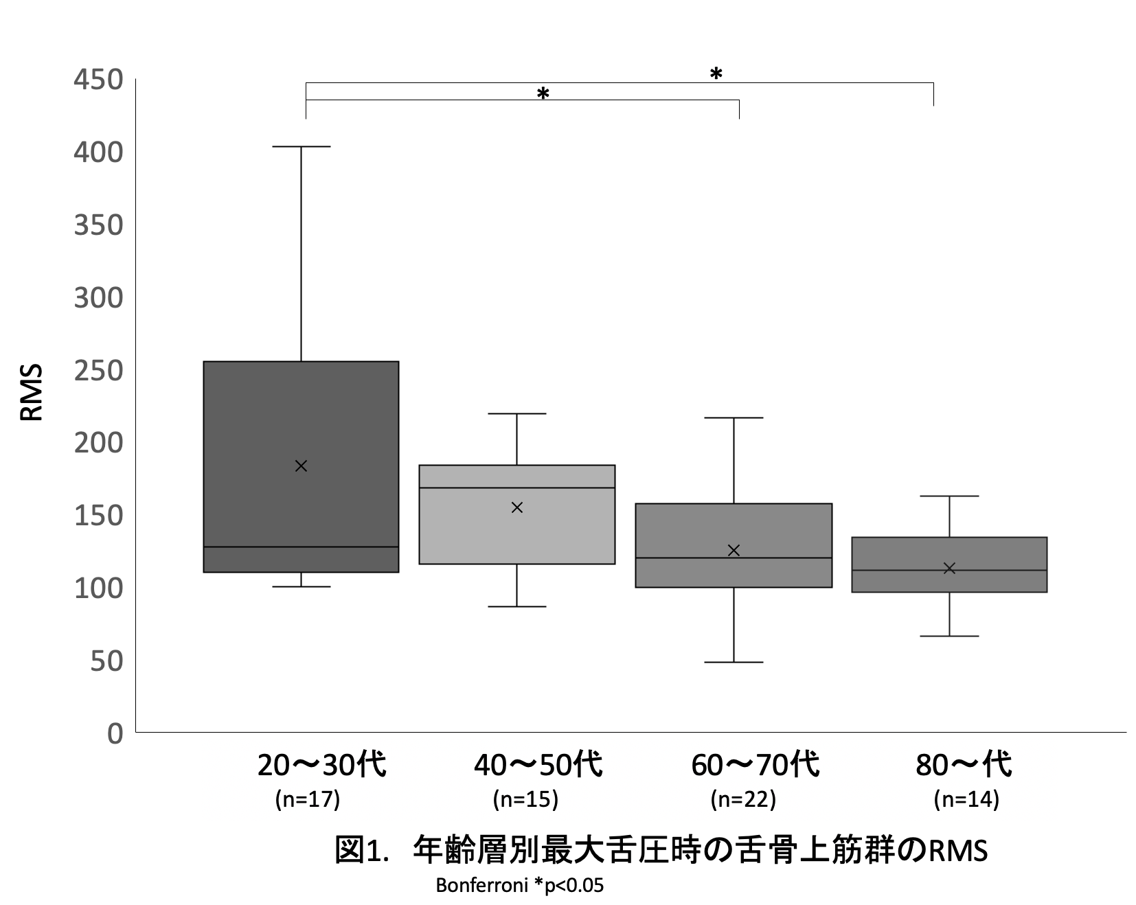 年齢階層別最大舌圧時の舌骨上筋群のRMS