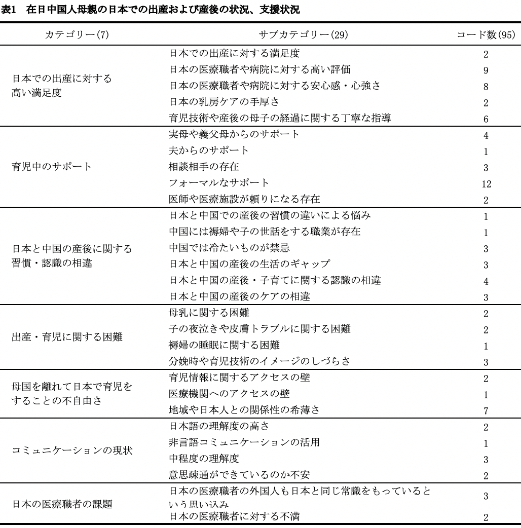 在日中国人母親の日本での出産および産後の状況、支援状況