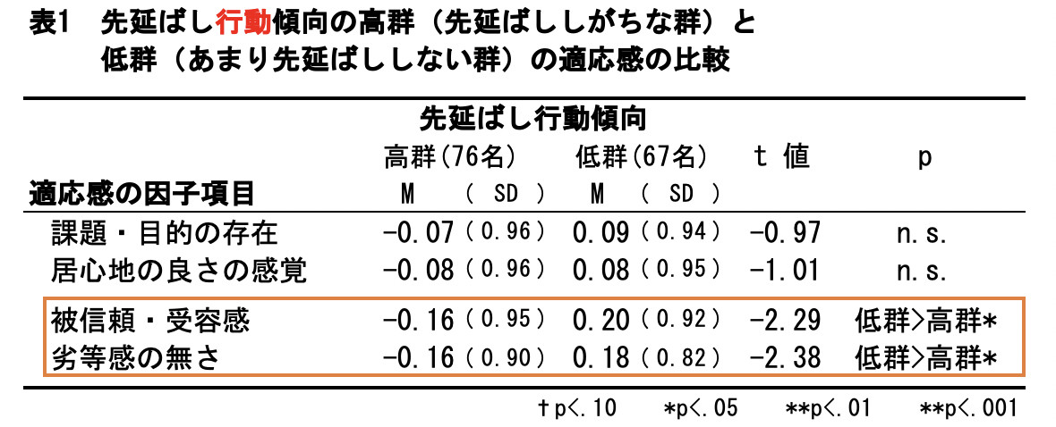 先延ばし行動傾向の高群