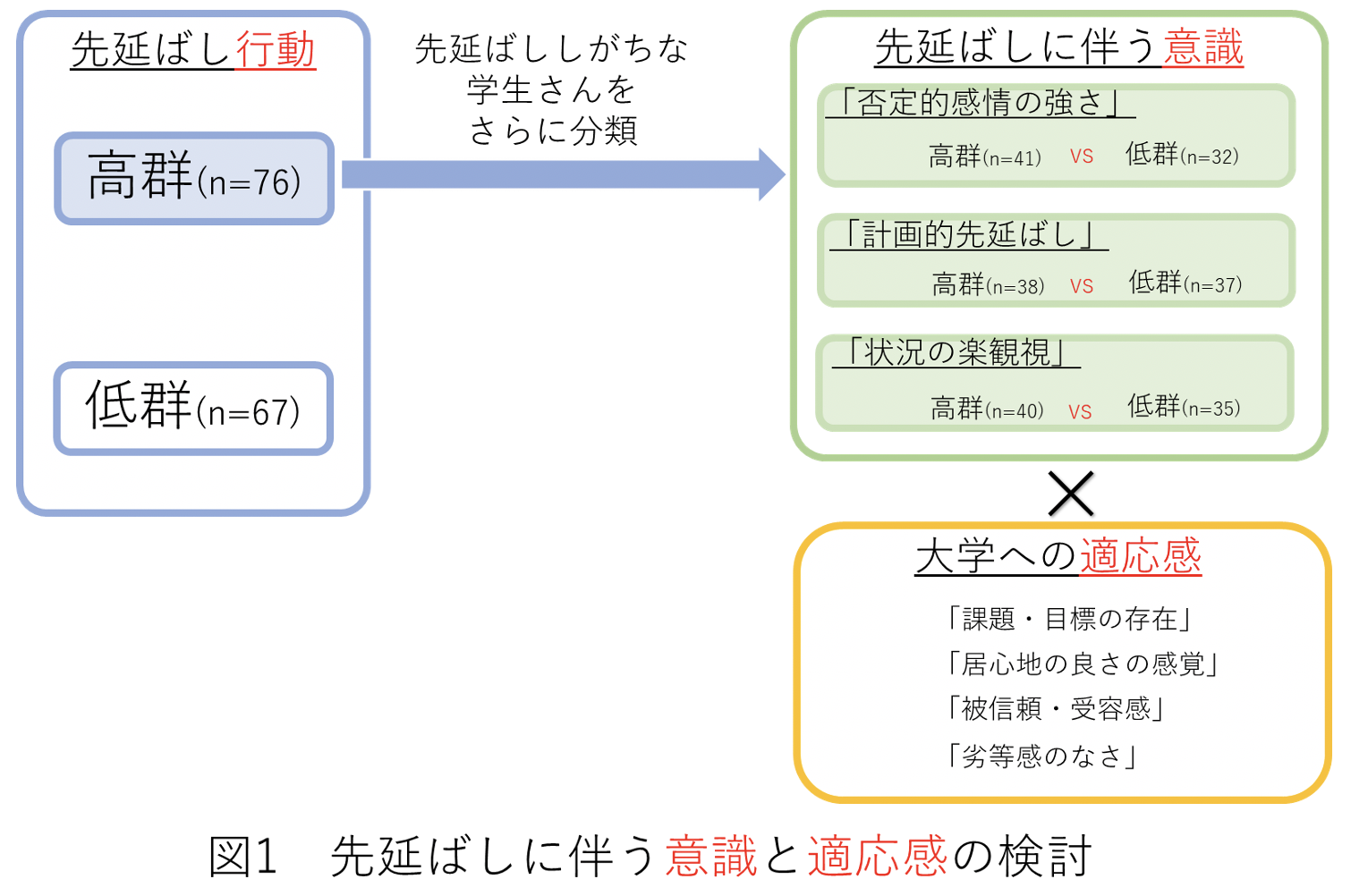 先延ばしに伴う意識