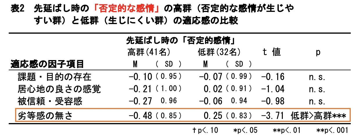 先延ばし時の否定的な感情