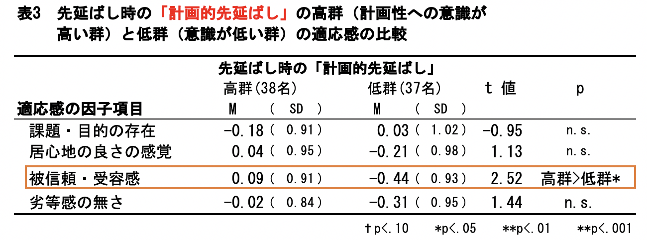 計画的先延ばし