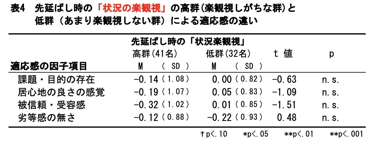 状況の楽観視