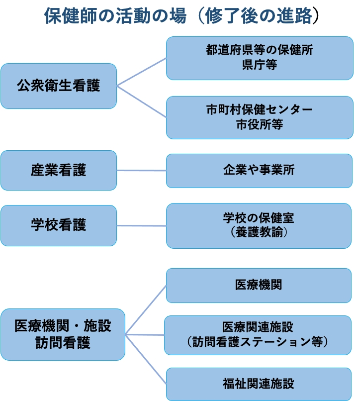 保健師の活動の場