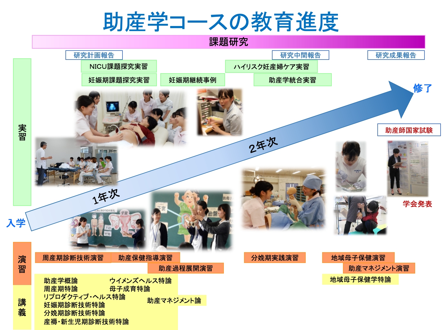 助産学コースの敎育進度2022