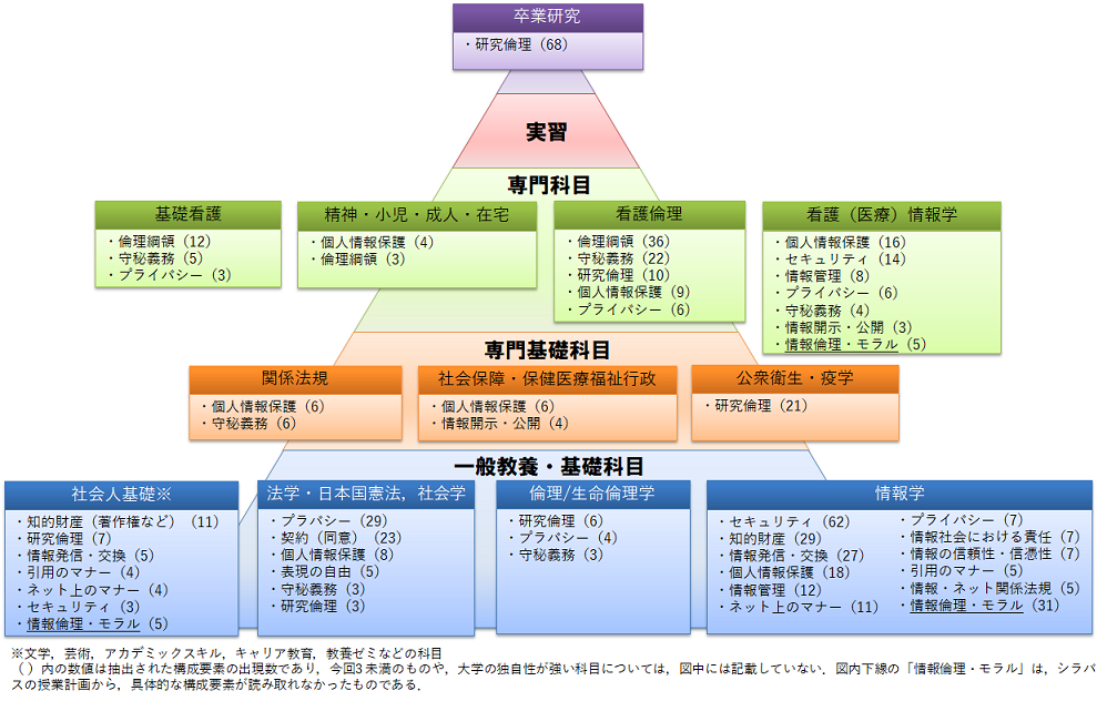 科目群