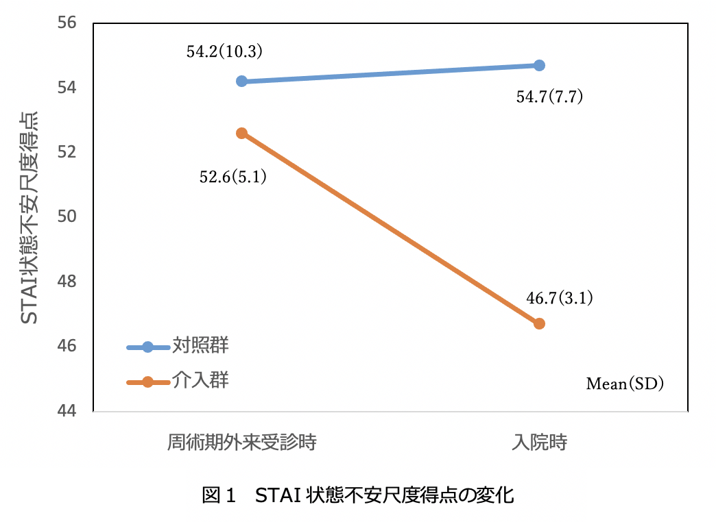 STA1状態不安尺度得点の変化