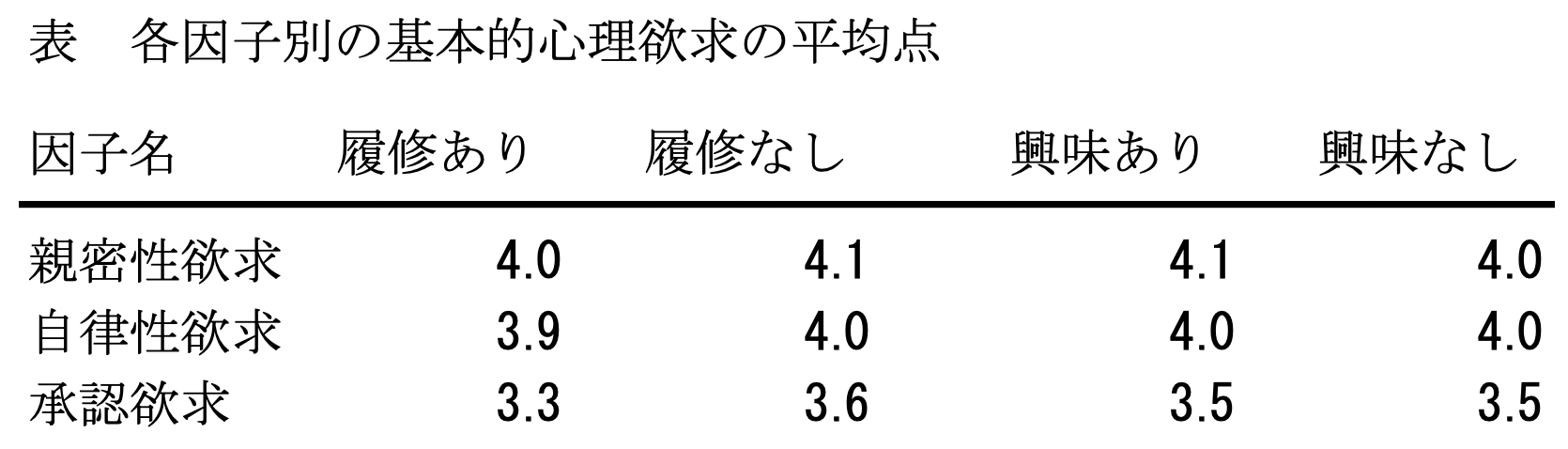 各因子別の基本的心理欲求の平均点