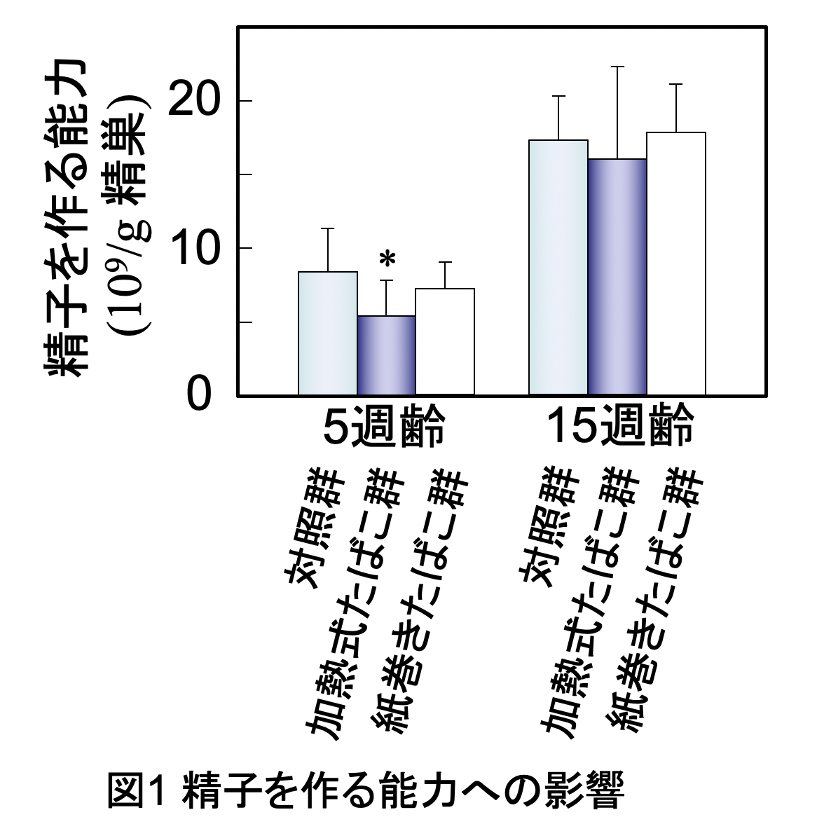 精子を作る能力への影響