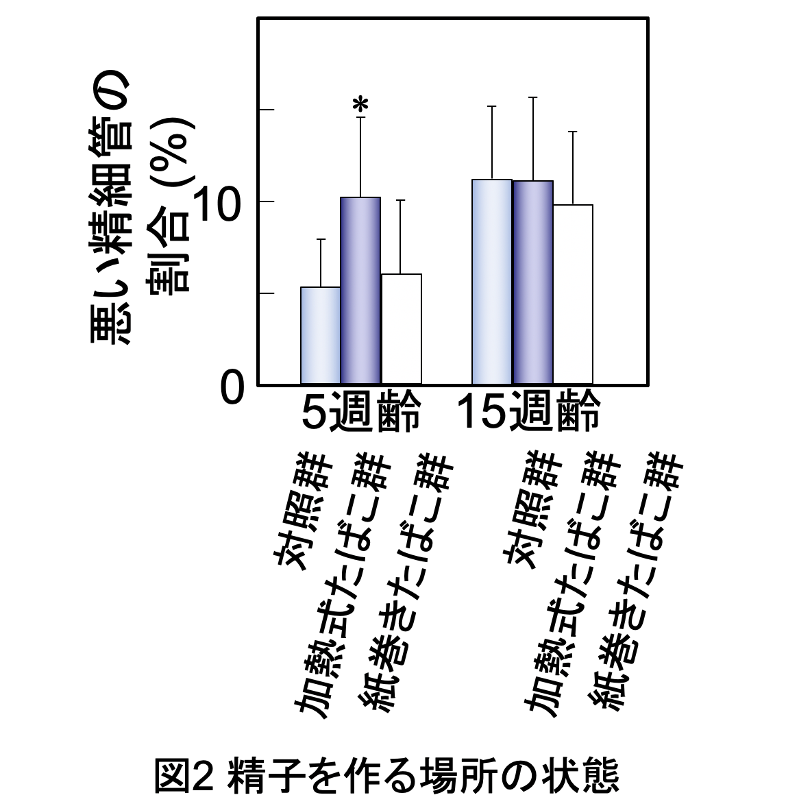 精子を作る場所の状態