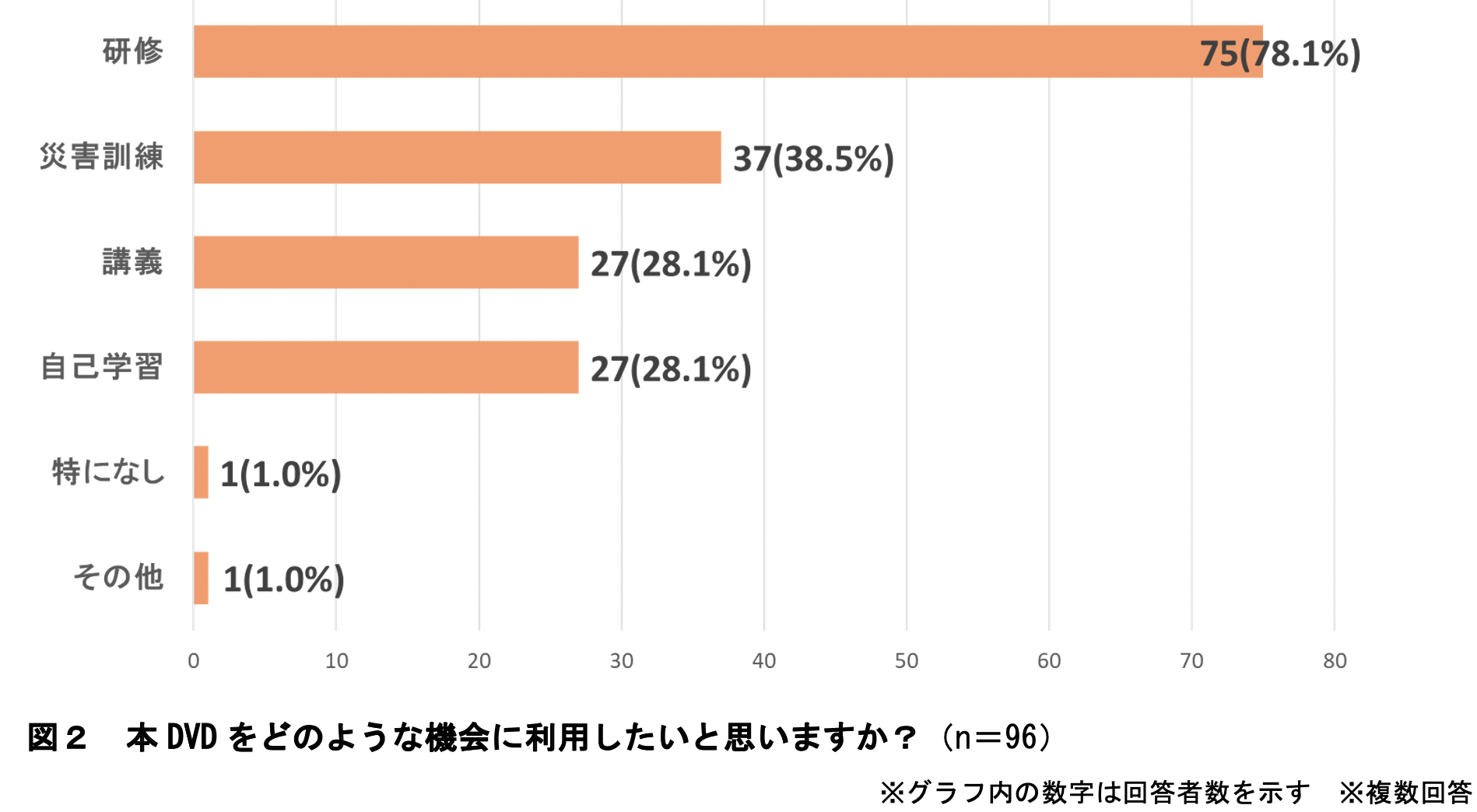 どのような機会に利用したいと思うか