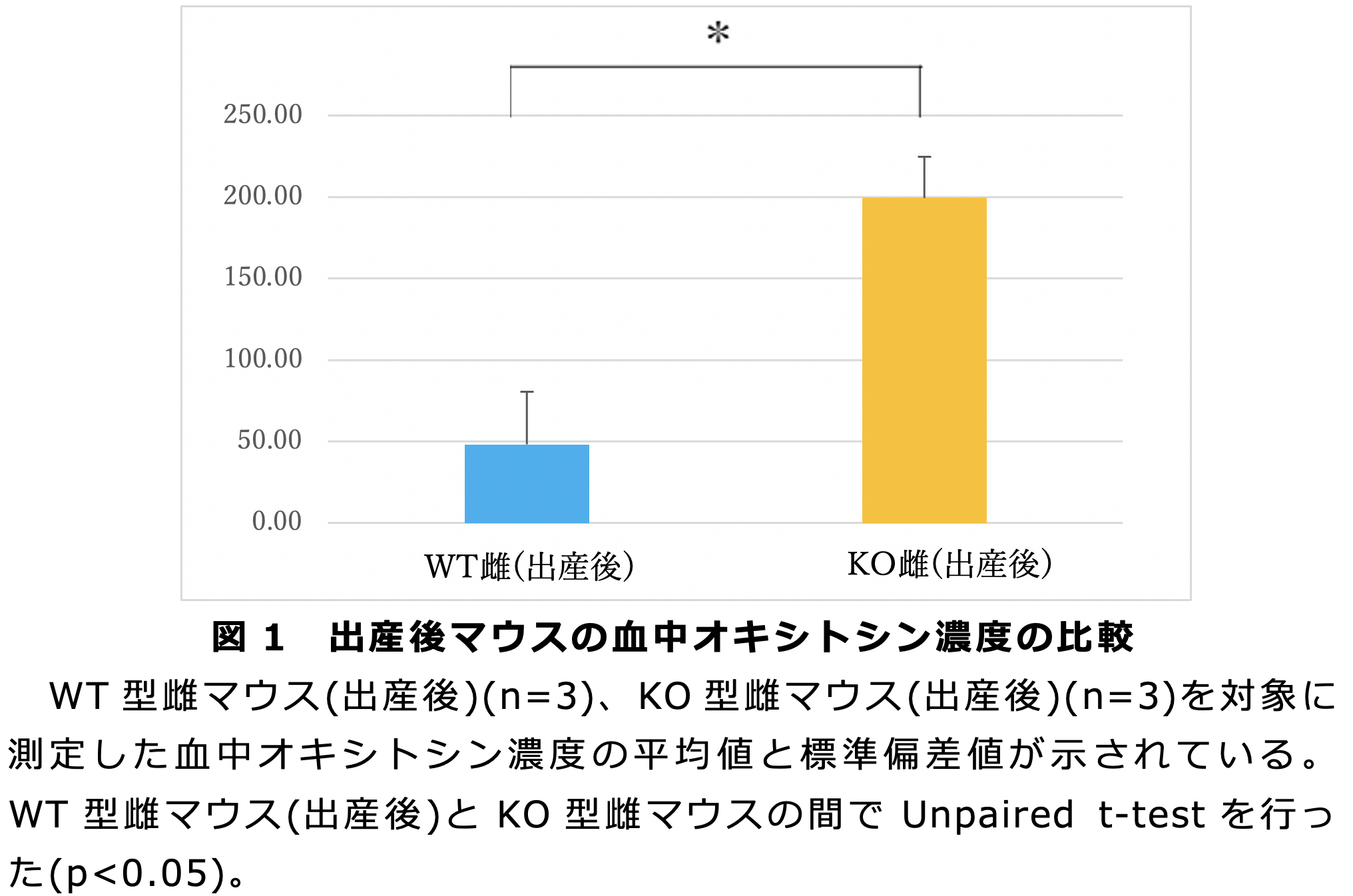 出産後マウスの血中オキシトシン濃度の比較
