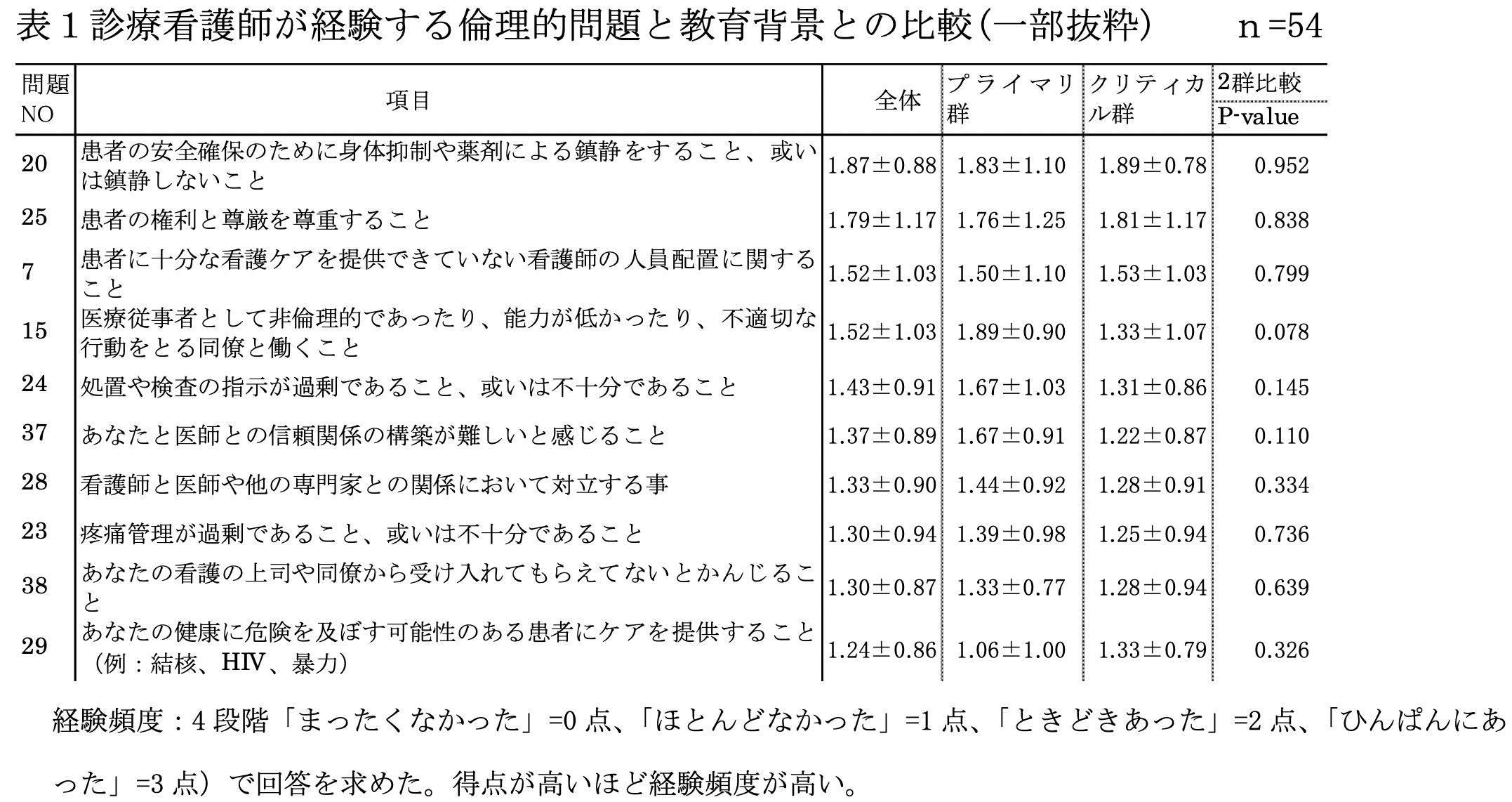 倫理的問題と教育背景との比較