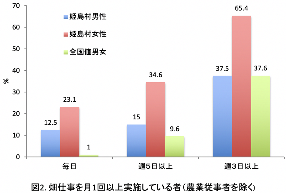 畑仕事の回数