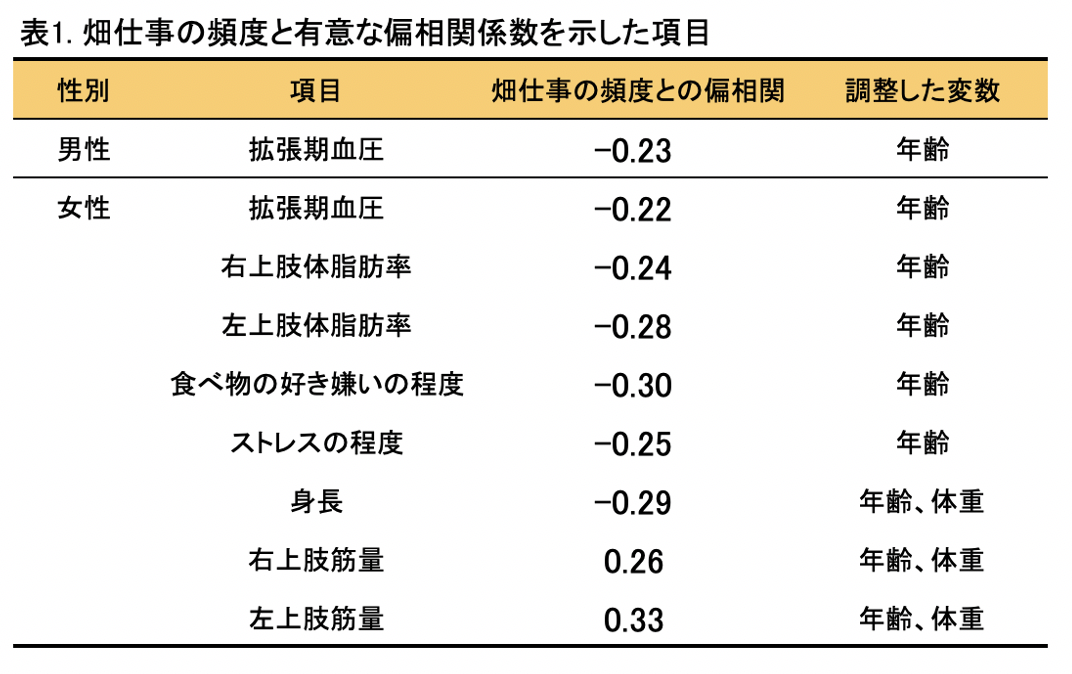 畑仕事の頻度