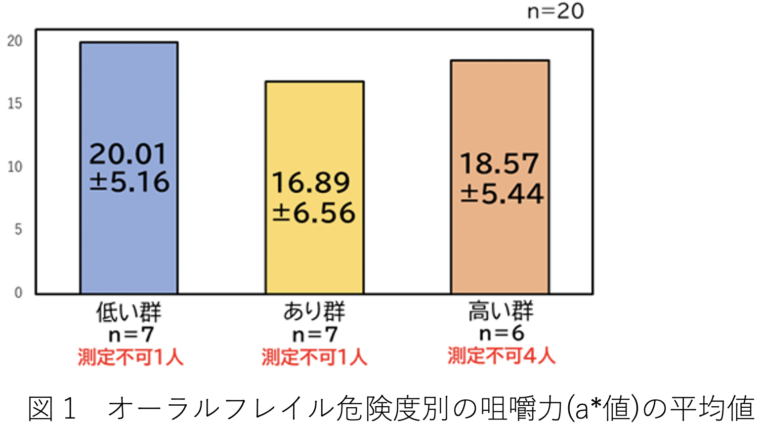 オーラルフレイル危険度