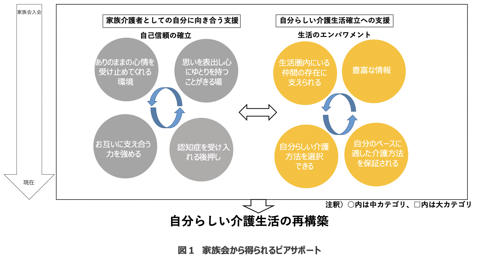 家族から得られたピアサポート