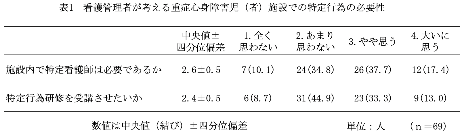 看護管理者が考える重症心身障害児施設での特定行為の必要性