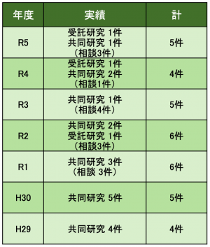 R5年度_実績・相談件数